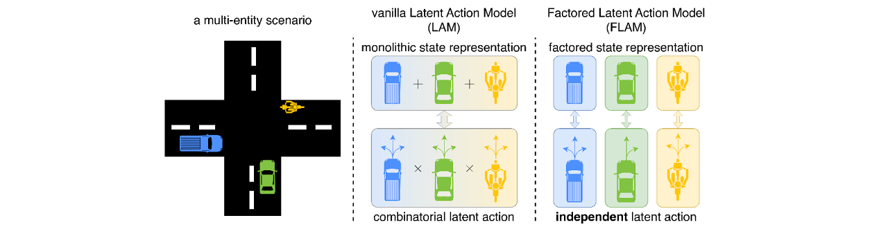 FLAM learns independent latent actions for each entity in a scene.